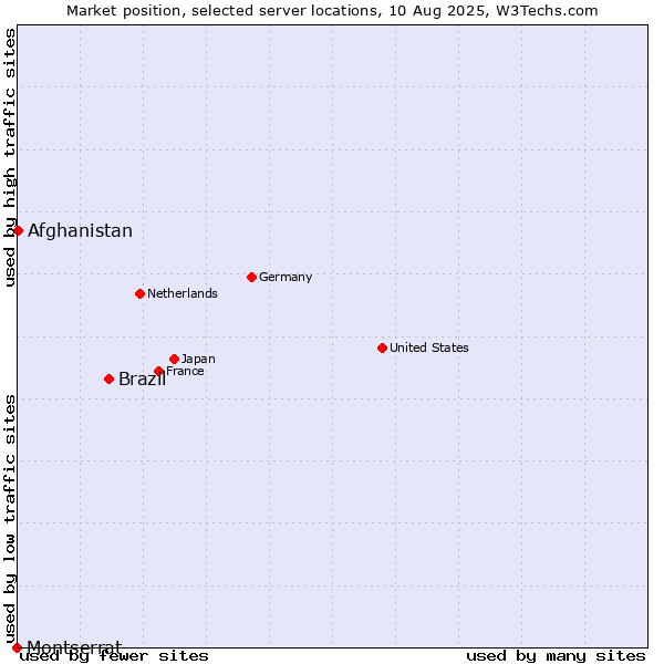 Market position of Brazil vs. Afghanistan vs. Montserrat