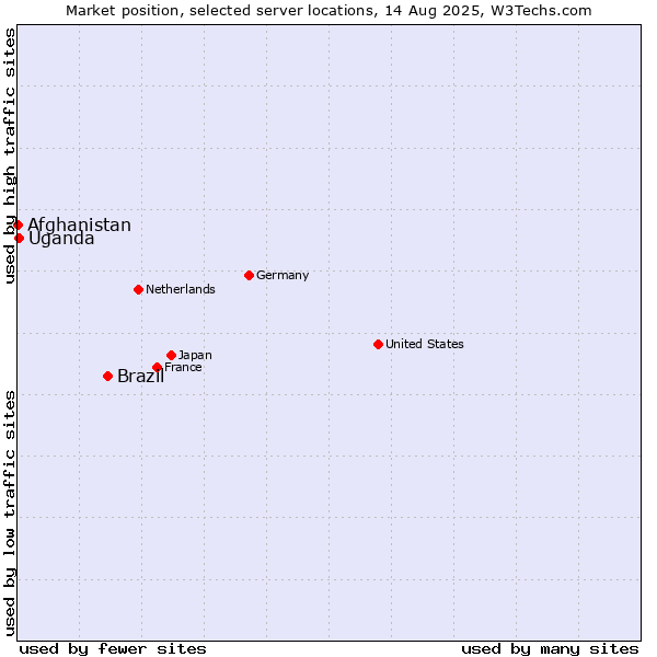 Market position of Brazil vs. Uganda vs. Afghanistan