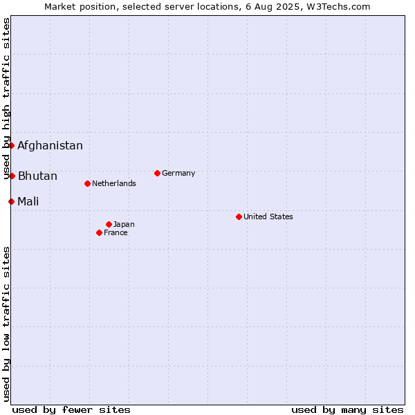 Market position of Bhutan vs. Mali vs. Afghanistan