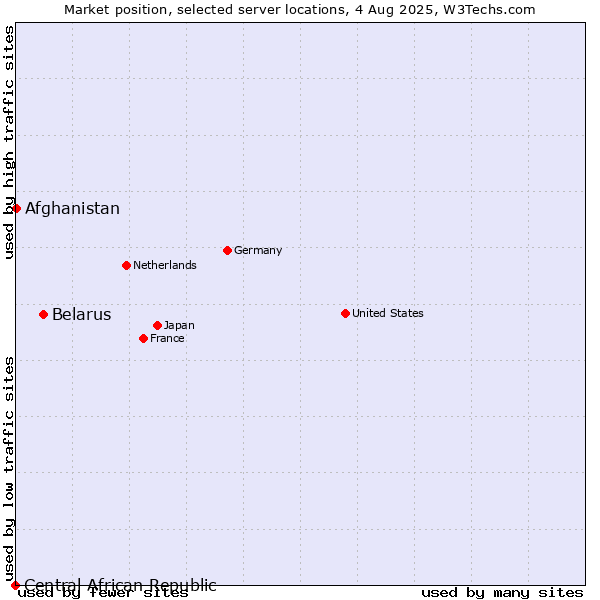 Market position of Belarus vs. Afghanistan vs. Central African Republic