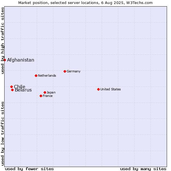 Market position of Belarus vs. Chile vs. Afghanistan