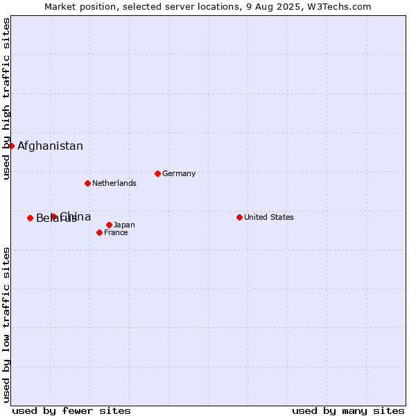 Market position of China and territories vs. Belarus vs. Afghanistan