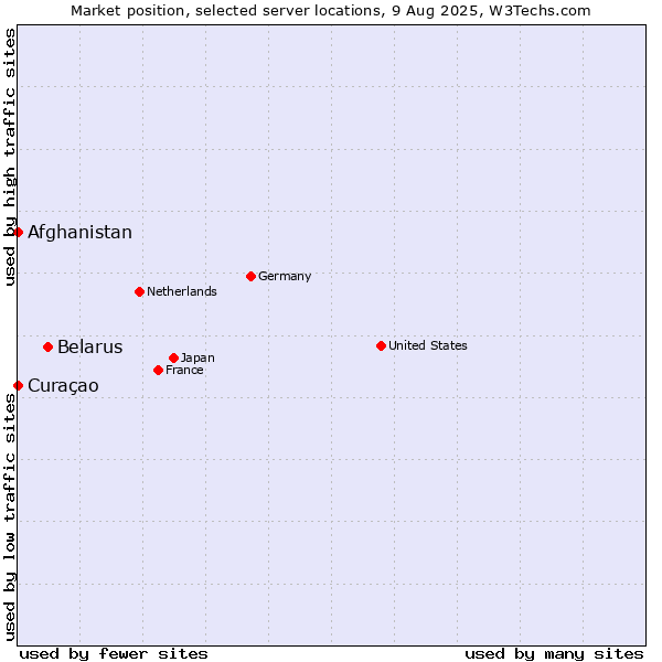 Market position of Belarus vs. Afghanistan vs. Curaçao