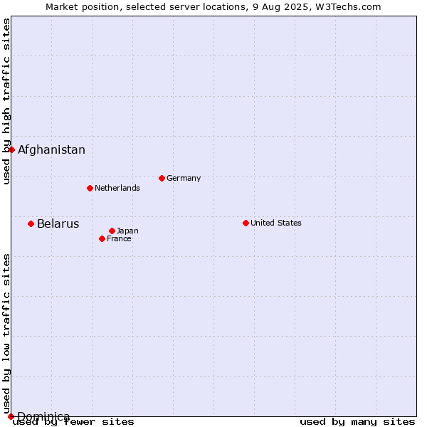 Market position of Belarus vs. Afghanistan vs. Dominica