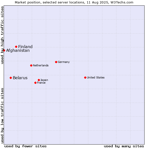 Market position of Finland and territories vs. Belarus vs. Afghanistan