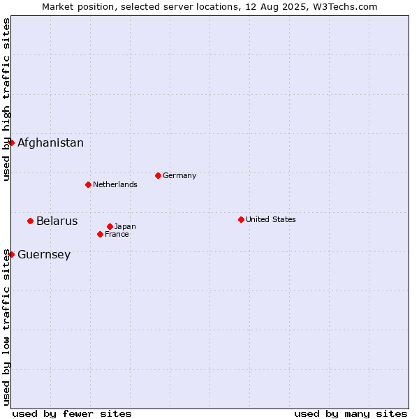Market position of Belarus vs. Afghanistan vs. Guernsey