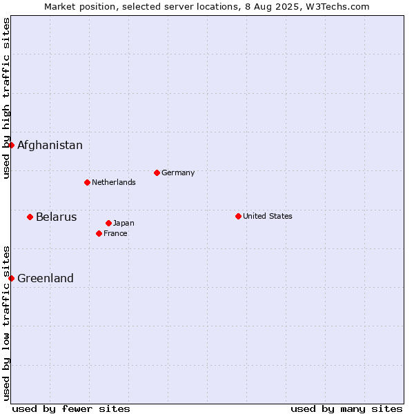Market position of Belarus vs. Afghanistan vs. Greenland
