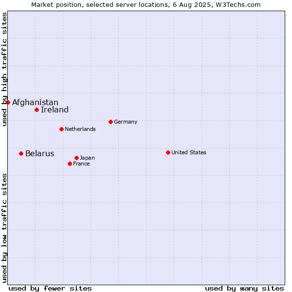 Market position of Ireland vs. Belarus vs. Afghanistan