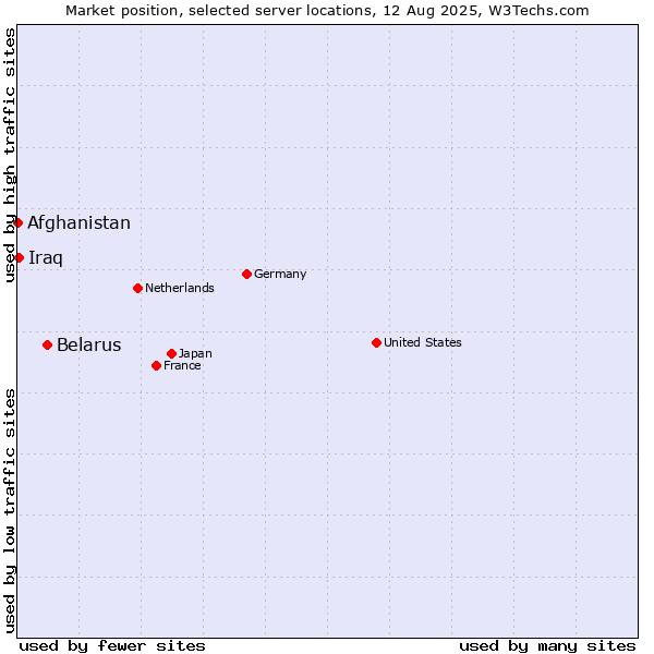 Market position of Belarus vs. Iraq vs. Afghanistan