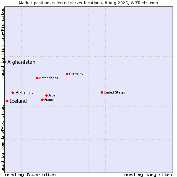 Market position of Belarus vs. Iceland vs. Afghanistan