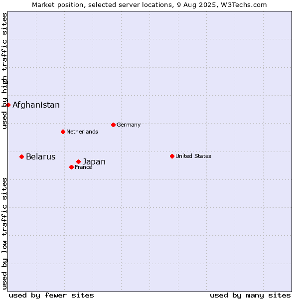 Market position of Japan vs. Belarus vs. Afghanistan