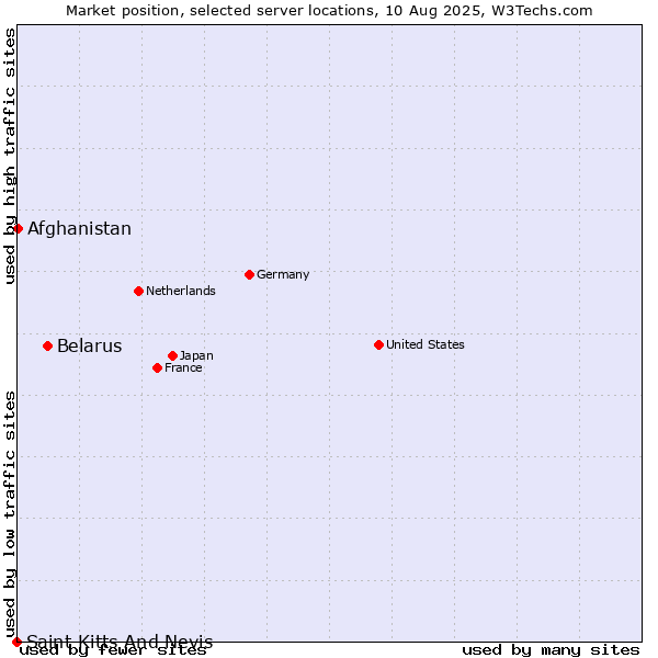Market position of Belarus vs. Afghanistan vs. Saint Kitts And Nevis