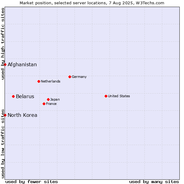 Market position of Belarus vs. Afghanistan vs. North Korea
