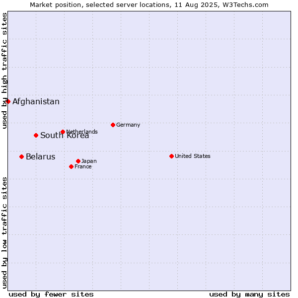 Market position of South Korea vs. Belarus vs. Afghanistan