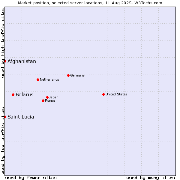 Market position of Belarus vs. Afghanistan vs. Saint Lucia