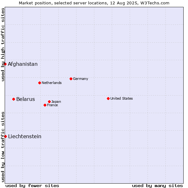 Market position of Belarus vs. Liechtenstein vs. Afghanistan