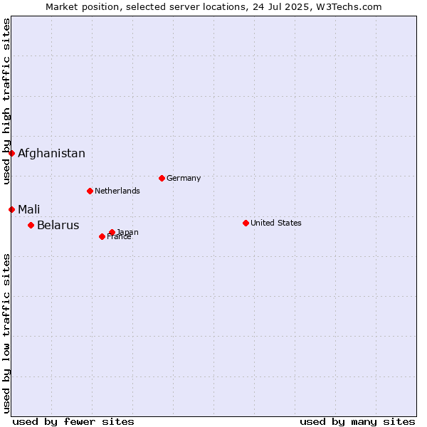 Market position of Belarus vs. Mali vs. Afghanistan