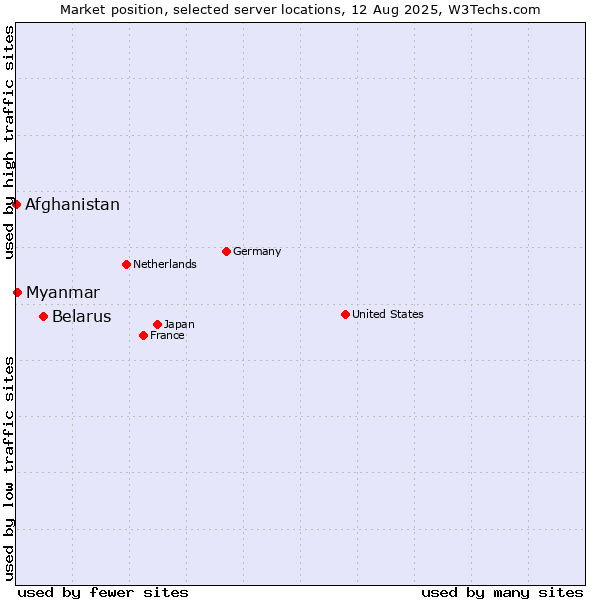 Market position of Belarus vs. Myanmar vs. Afghanistan