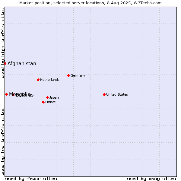 Market position of Belarus vs. Mongolia vs. Afghanistan