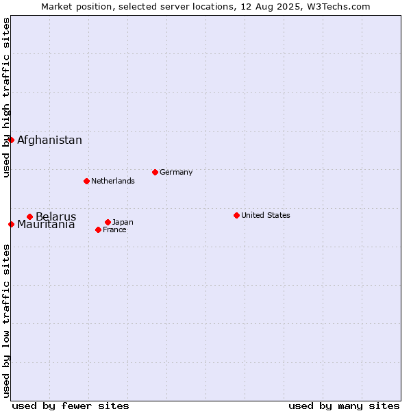 Market position of Belarus vs. Mauritania vs. Afghanistan