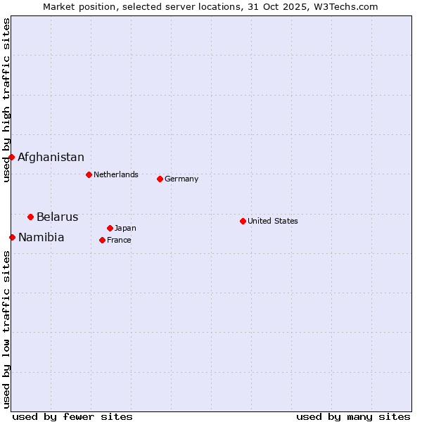 Market position of Belarus vs. Namibia vs. Afghanistan