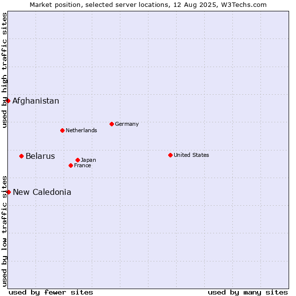 Market position of Belarus vs. New Caledonia vs. Afghanistan