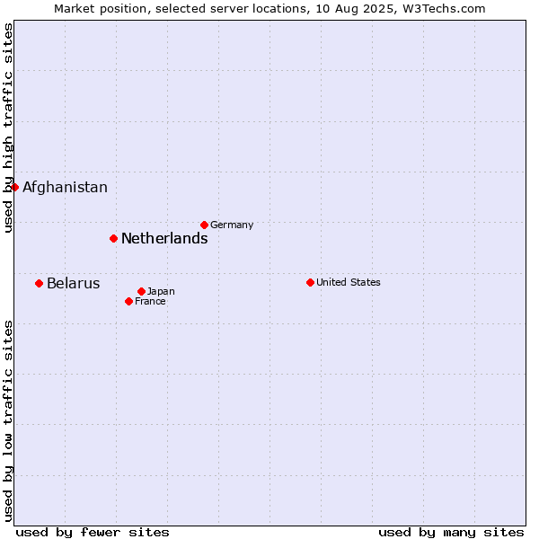 Market position of Netherlands vs. Belarus vs. Afghanistan