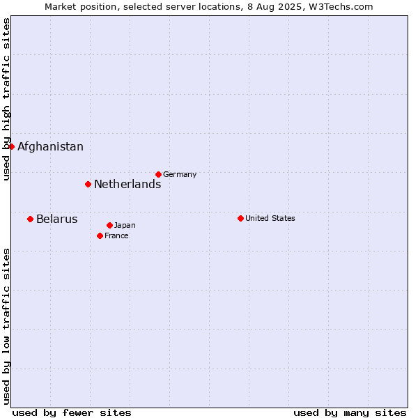 Market position of Netherlands and territories vs. Belarus vs. Afghanistan