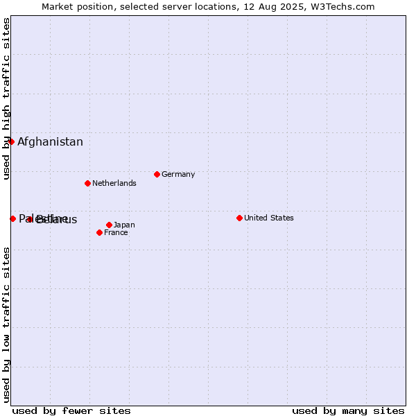 Market position of Belarus vs. Palestine vs. Afghanistan