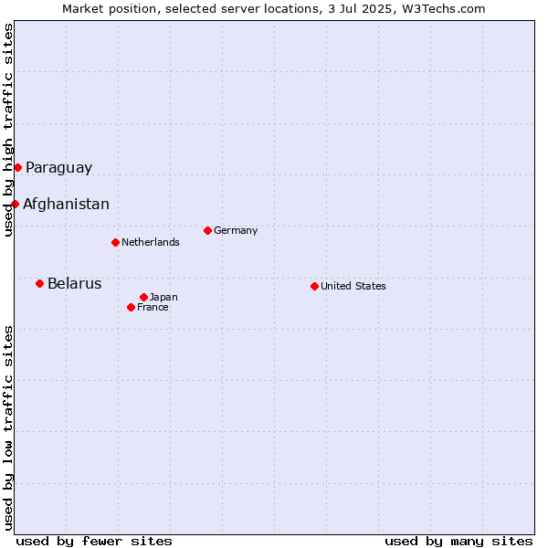 Market position of Belarus vs. Paraguay vs. Afghanistan
