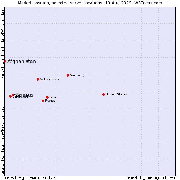 Market position of Belarus vs. Serbia vs. Afghanistan