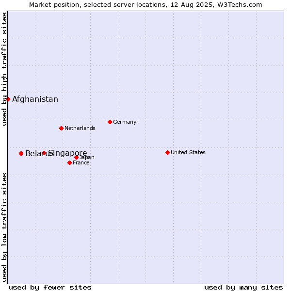 Market position of Singapore vs. Belarus vs. Afghanistan
