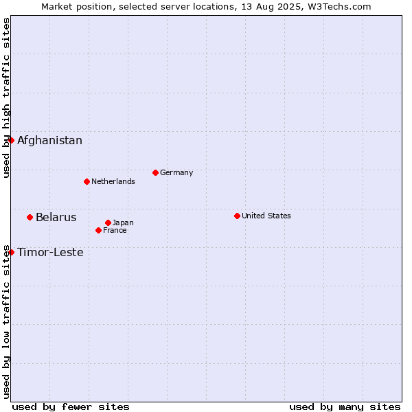 Market position of Belarus vs. Timor-Leste vs. Afghanistan