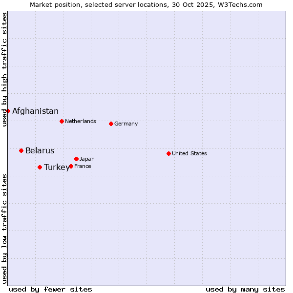 Market position of Turkey vs. Belarus vs. Afghanistan