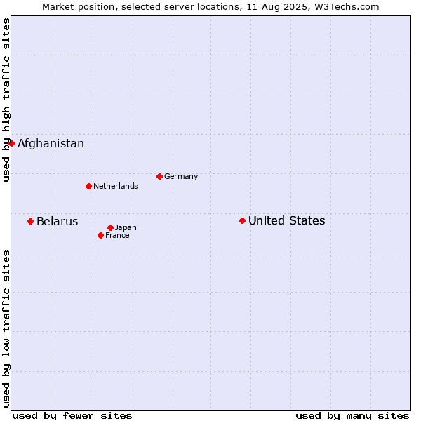 Market position of United States vs. Belarus vs. Afghanistan