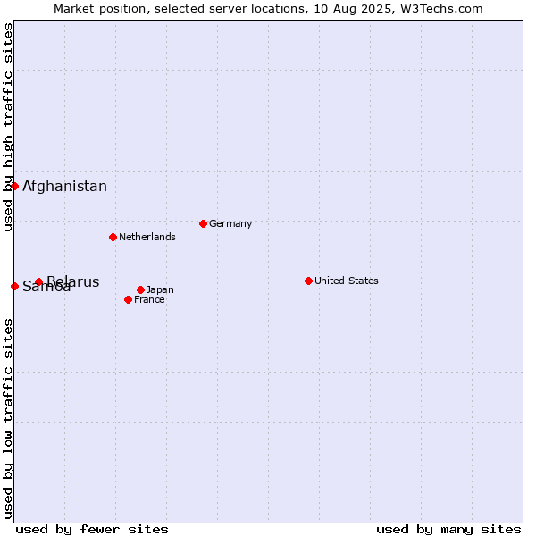 Market position of Belarus vs. Afghanistan vs. Samoa