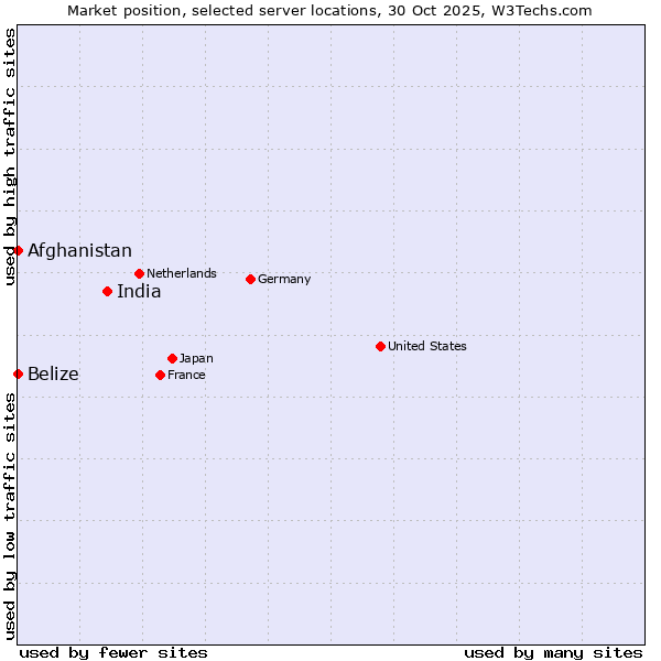 Market position of India vs. Belize vs. Afghanistan