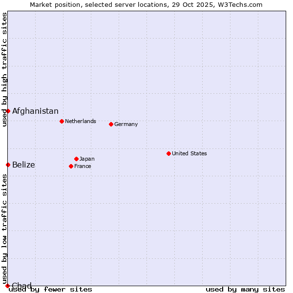 Market position of Belize vs. Afghanistan vs. Chad