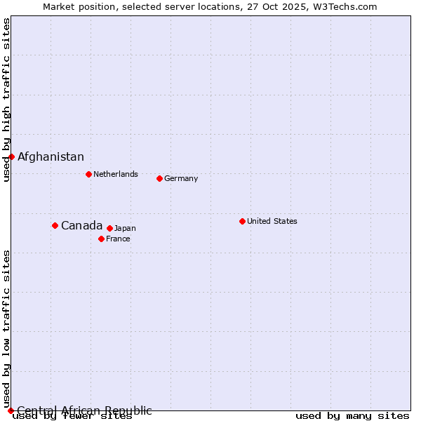 Market position of Canada vs. Afghanistan vs. Central African Republic