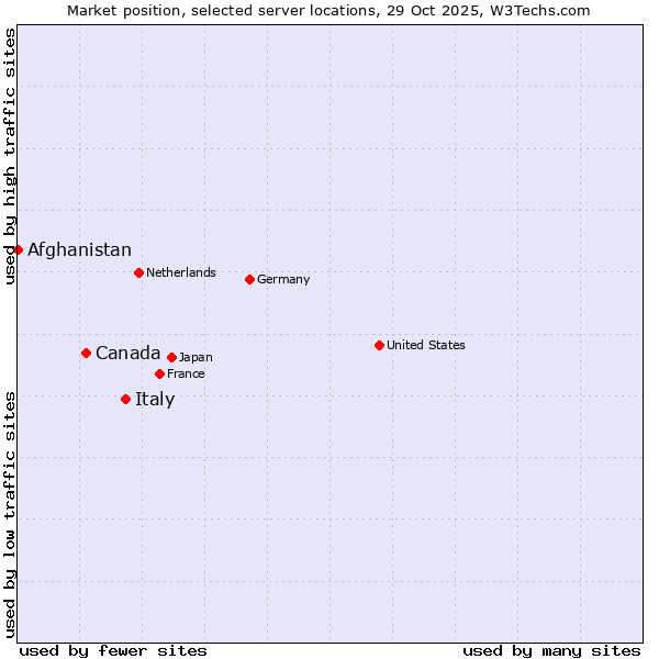 Market position of Italy vs. Canada vs. Afghanistan