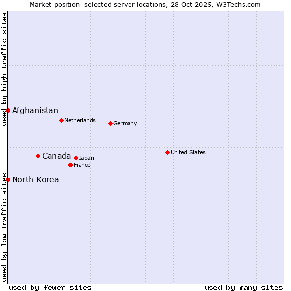 Market position of Canada vs. Afghanistan vs. North Korea