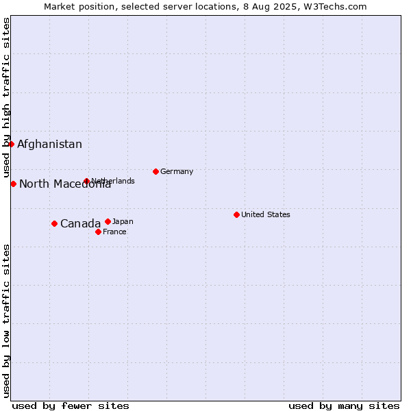 Market position of Canada vs. North Macedonia vs. Afghanistan