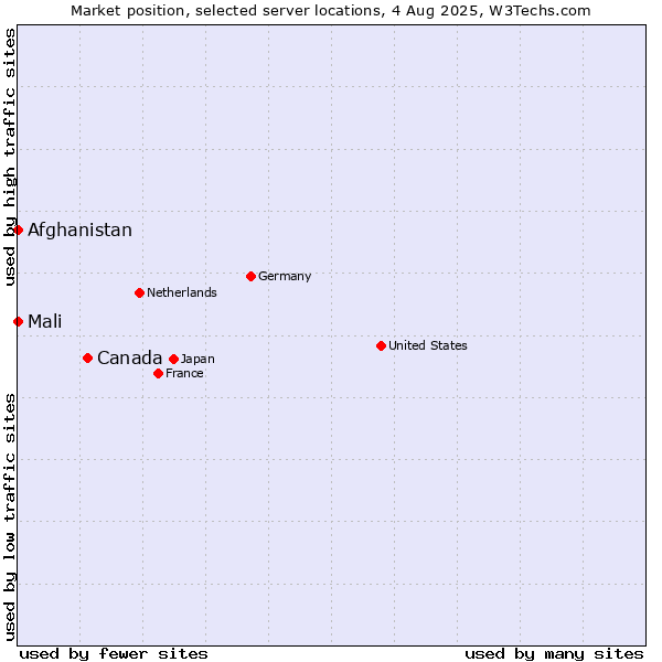 Market position of Canada vs. Mali vs. Afghanistan