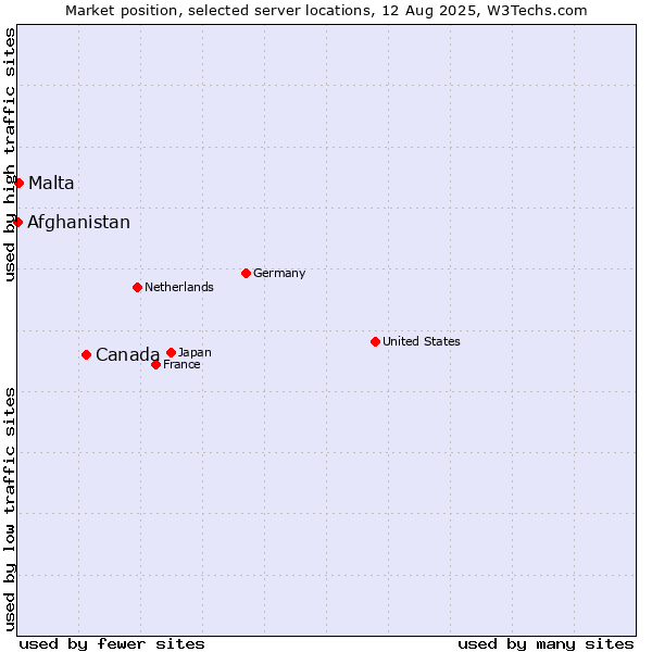 Market position of Canada vs. Malta vs. Afghanistan