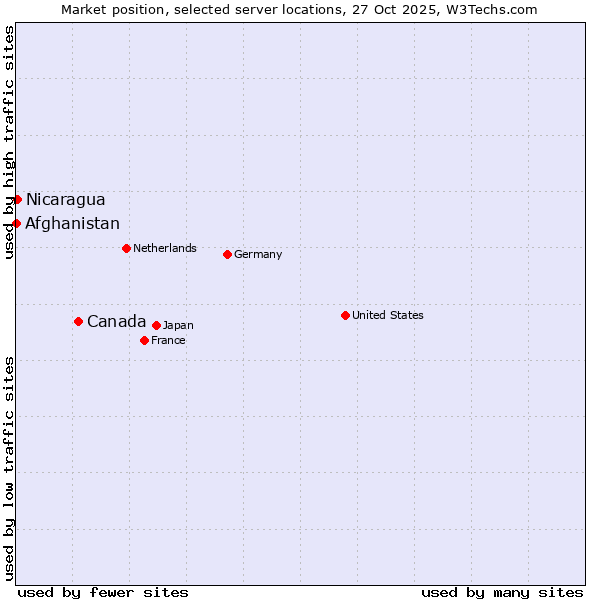Market position of Canada vs. Nicaragua vs. Afghanistan