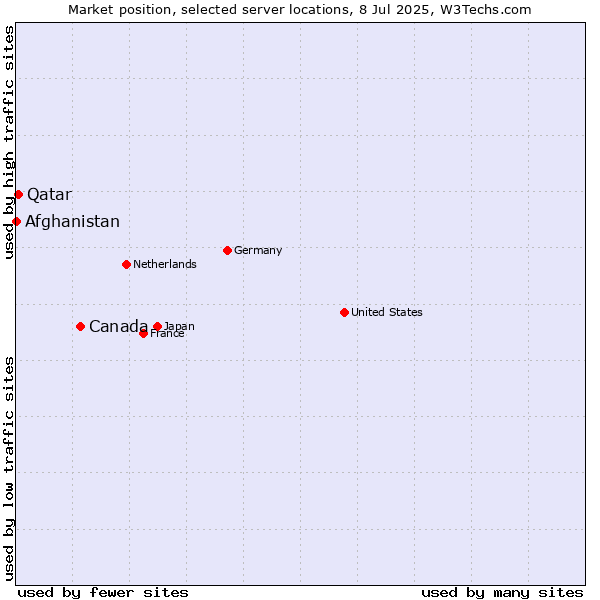 Market position of Canada vs. Qatar vs. Afghanistan