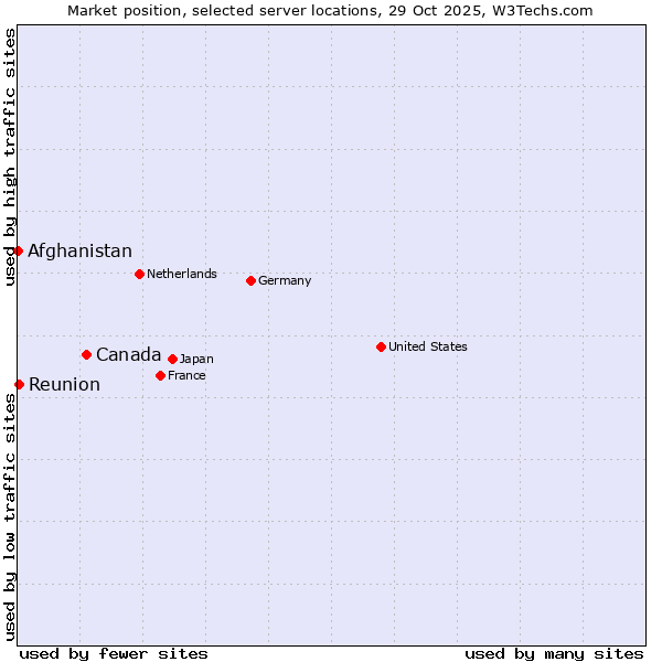 Market position of Canada vs. Reunion vs. Afghanistan