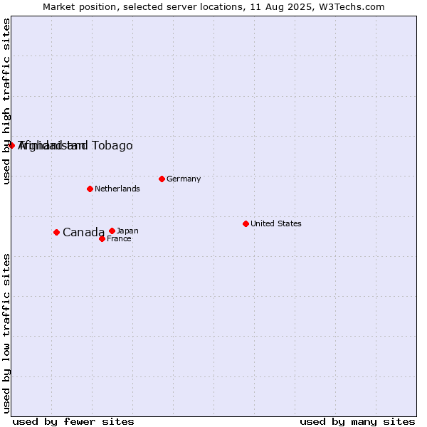 Market position of Canada vs. Trinidad and Tobago vs. Afghanistan