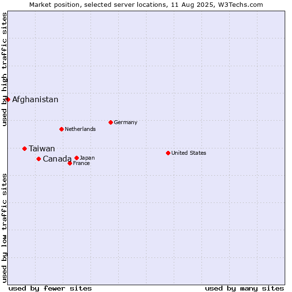 Market position of Canada vs. Taiwan vs. Afghanistan
