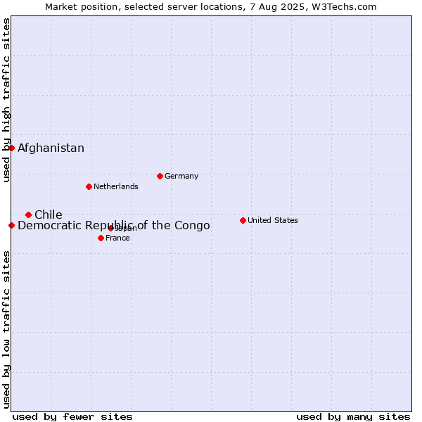 Market position of Chile vs. Afghanistan vs. Democratic Republic of the Congo